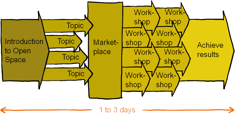 Open Space Methodology